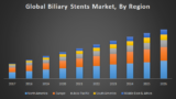 Global Biliary Stents Market was